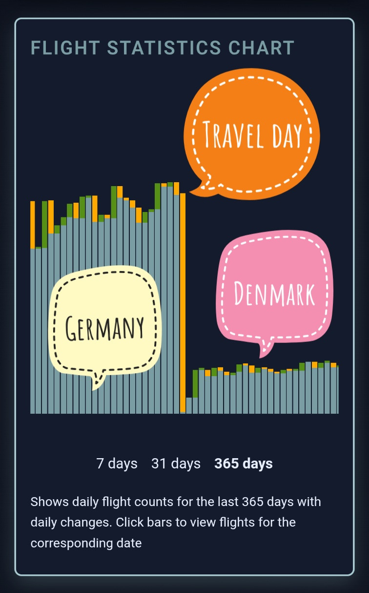 Here's what moving from Germany to Denmark did to my ADS-B stats. On the bright side, my ADS-B station tracks way more airplanes than I expected.